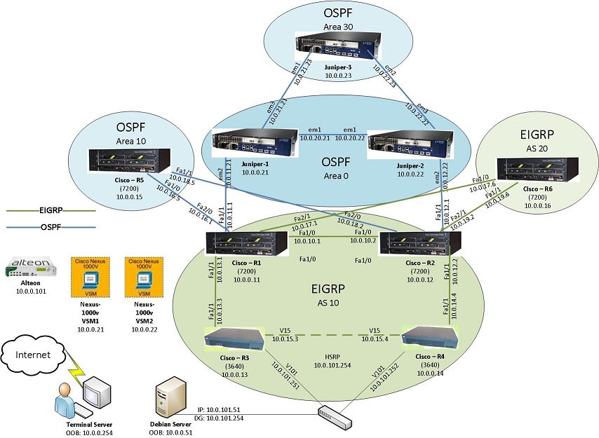 online lab network topology