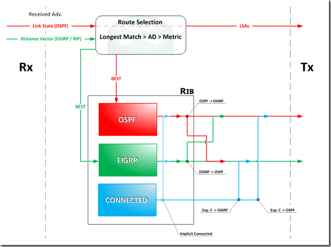 IPv4 IGP Route Redistribution Mechanics